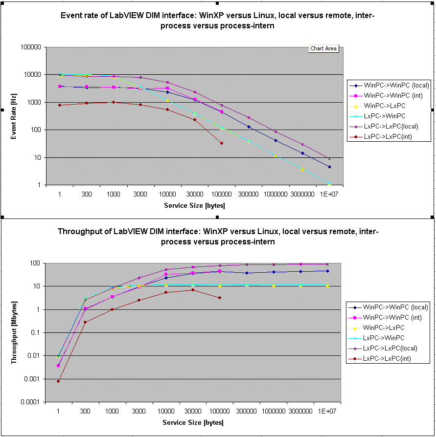 performance of LabVIEW DIM interface
