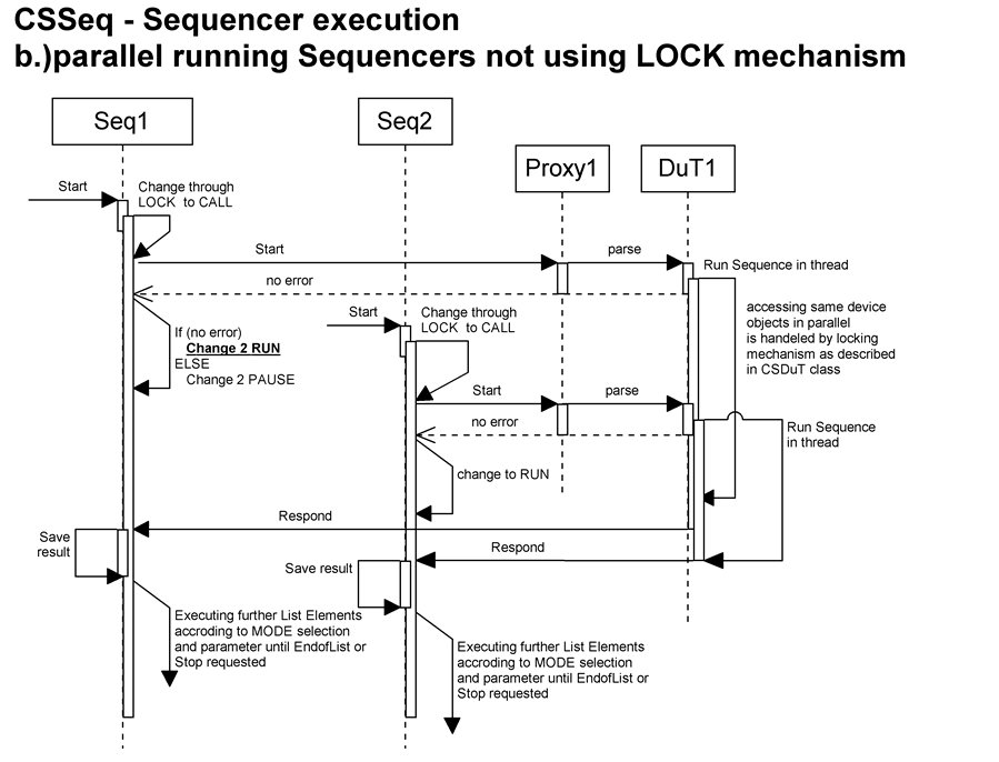 parallel running sequencer not using Lock mechanism