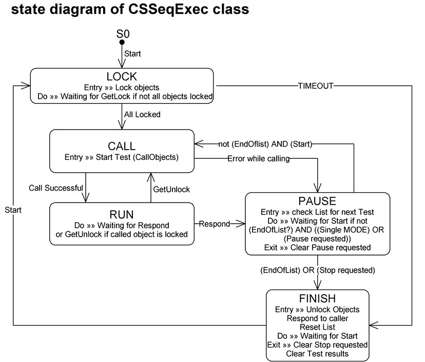 state diagram of the CSSeqExec class