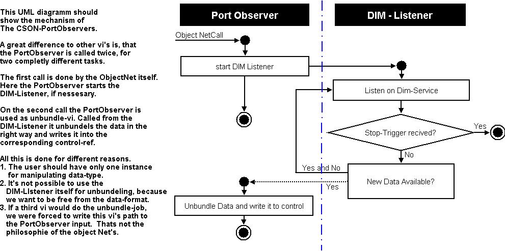 The unbundle functionallity of the Port Observers