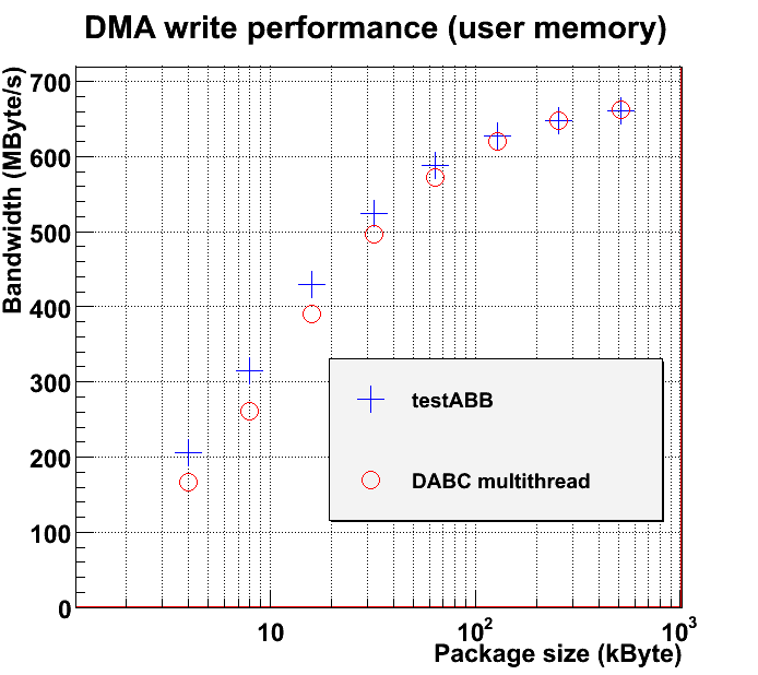 DMA performance comparison of dabc::AbbDevice with standalone AbbWriterModule vs. plain testABB program of mprace library