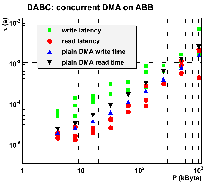 Concurrent DMA latencies (DABC) and plain DMA transfer times (testABB)