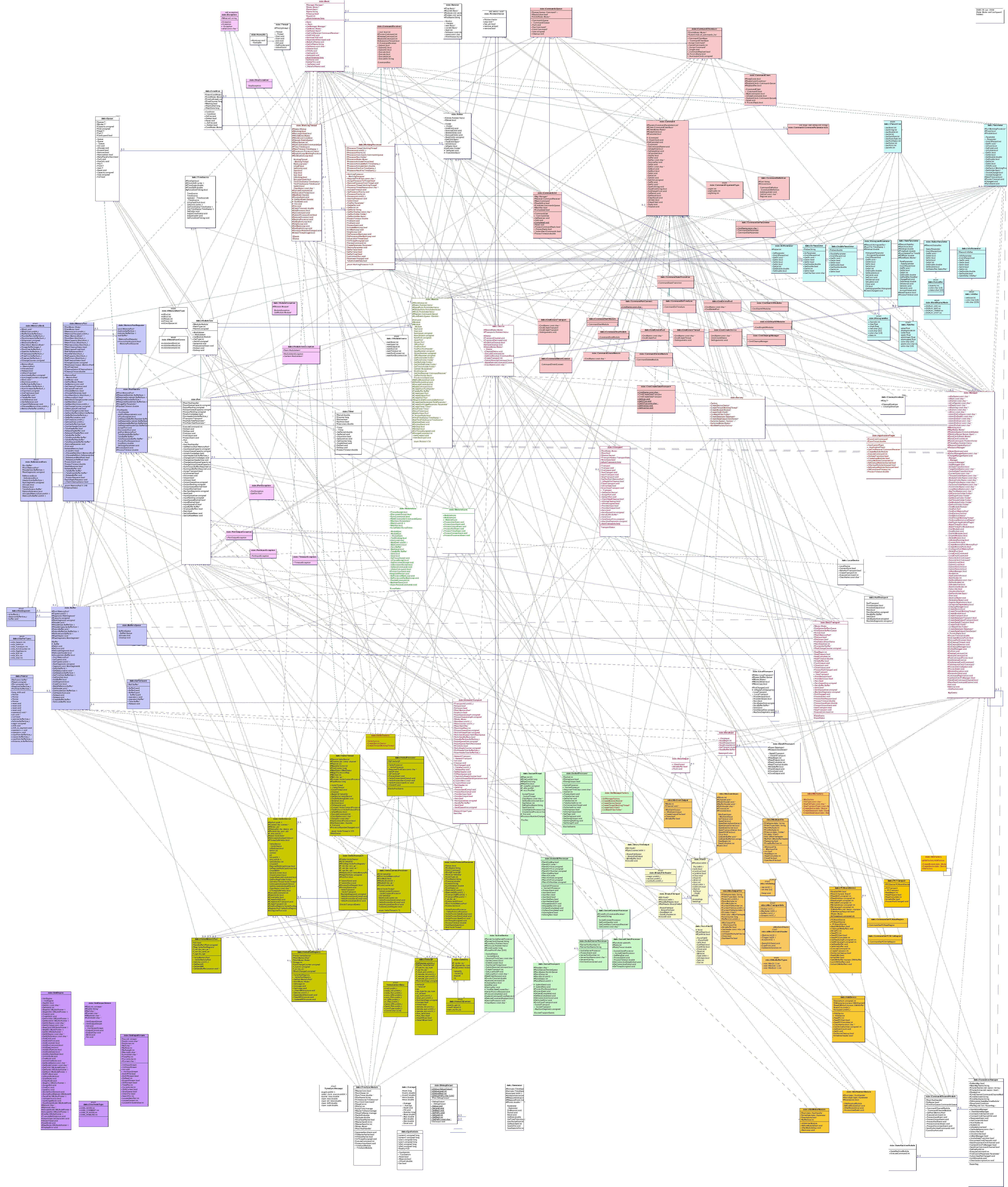 Class diagram of dabc core system, full resolution (26.06.2008)
